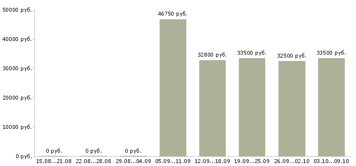 Вакансии водитель экспедитор с в Туле - Медиана зарплат водитель экспедитор с в Туле за 2 месяца
