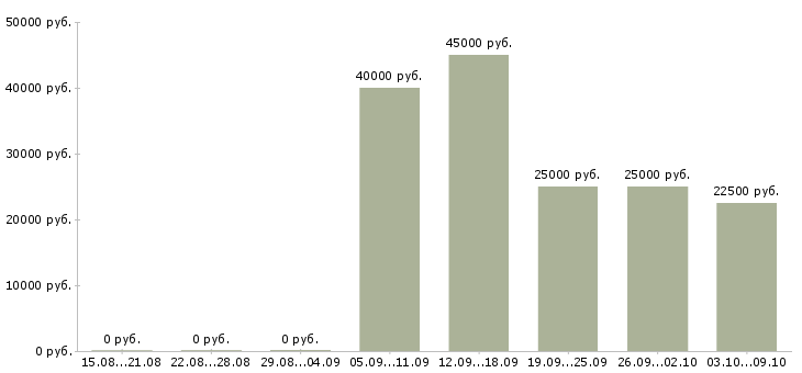 Вакансии врач Коми - Медиана зарплат врач Коми за 2 месяца
