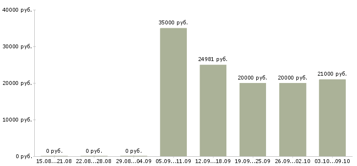 Вакансии врач в Липецке - Медиана зарплат врач в Липецке за 2 месяца