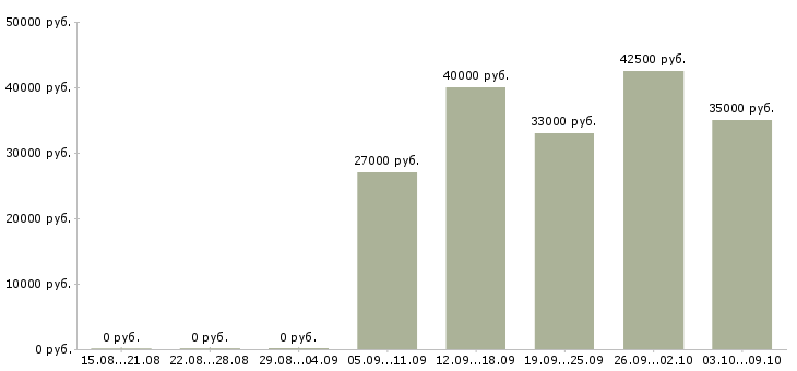 Вакансии газель в Самаре - Медиана зарплат газель в Самаре за 2 месяца