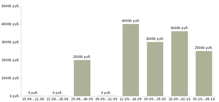 Вакансии готовый бизнес в Саратове - Медиана зарплат готовый бизнес в Саратове за 2 месяца