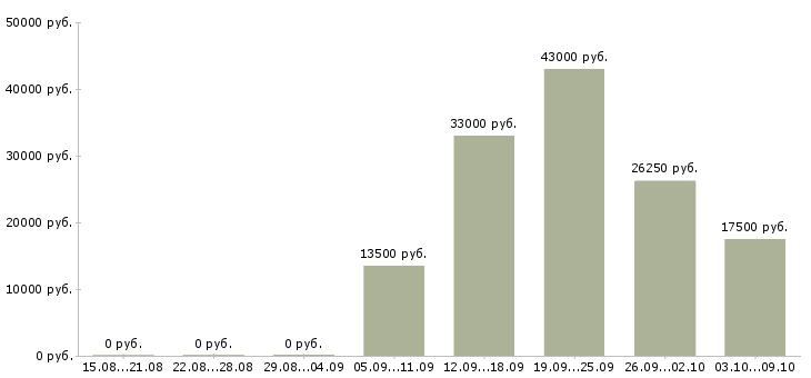 Вакансии грузчик 2 2 в Тамбове - Медиана зарплат грузчик 2 2 в Тамбове за 2 месяца