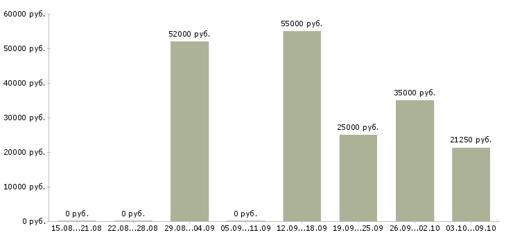 Вакансии грузчик склада Чувашия - Медиана зарплат грузчик склада Чувашия за 2 месяца