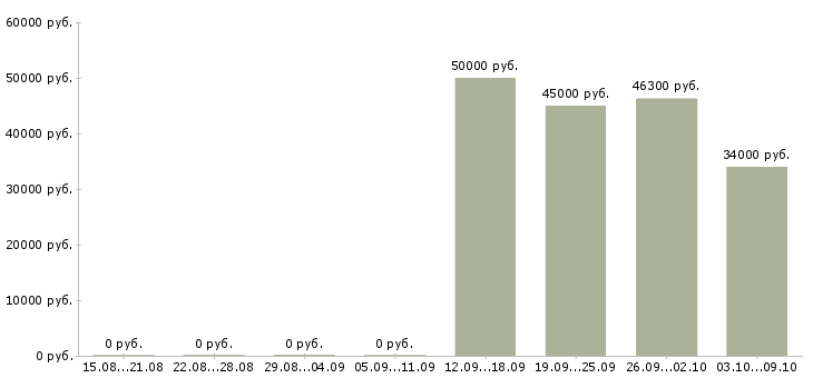 Вакансии грузчик склады в Оренбурге - Медиана зарплат грузчик склады в Оренбурге за 2 месяца
