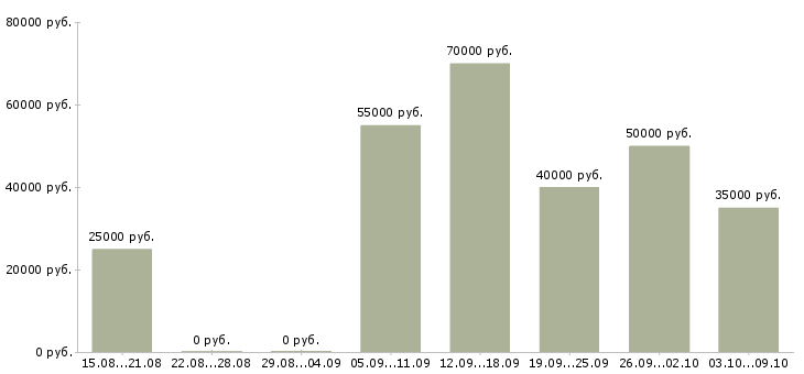 Вакансии директор магазина в Хабаровске - Медиана зарплат директор магазина в Хабаровске за 2 месяца
