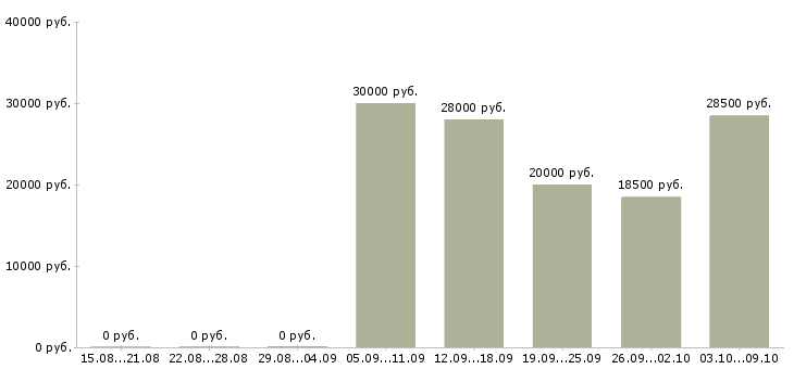 Вакансии директор по качеству в Барнауле - Медиана зарплат директор по качеству в Барнауле за 2 месяца