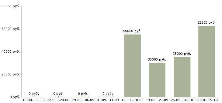 Вакансии директор проекта в Иркутске - Медиана зарплат директор проекта в Иркутске за 2 месяца