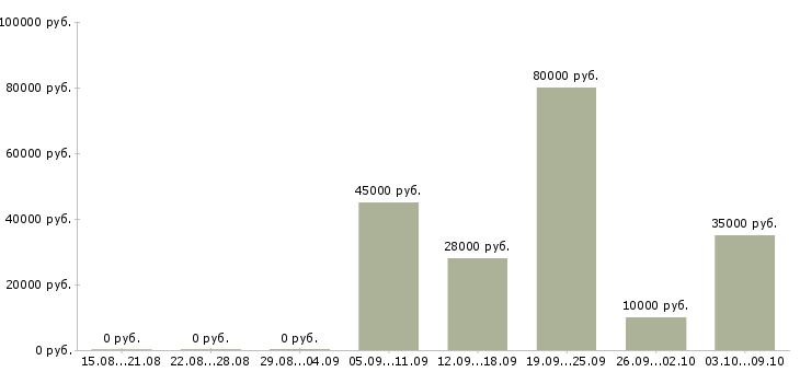 Вакансии для вас есть работа в Тюмени - Медиана зарплат для вас есть работа в Тюмени за 2 месяца