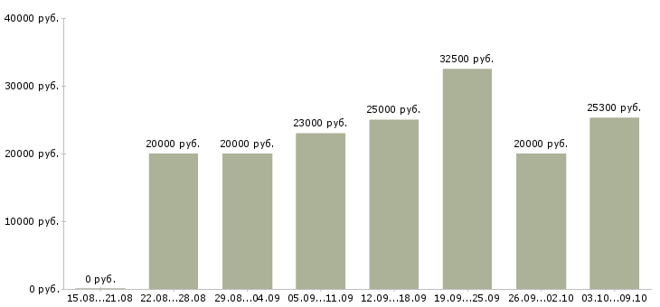 Вакансии для мам в Иркутске - Медиана зарплат для мам в Иркутске за 2 месяца