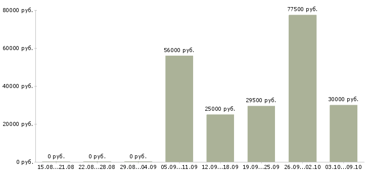 Вакансии для тебя в Хабаровске - Медиана зарплат для тебя в Хабаровске за 2 месяца