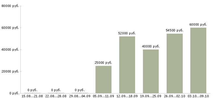 Вакансии дома без опыта в Брянске - Медиана зарплат дома без опыта в Брянске за 2 месяца
