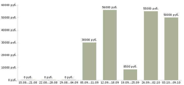Вакансии дома без опыта в Курске - Медиана зарплат дома без опыта в Курске за 2 месяца