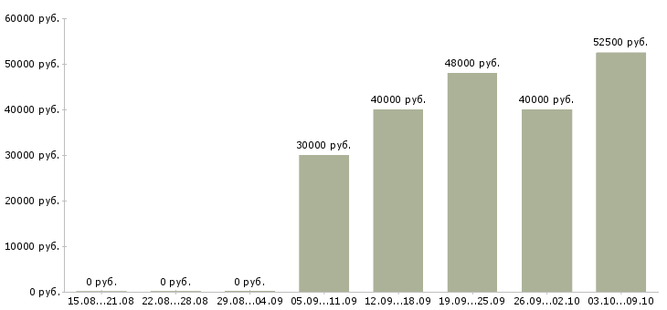 Вакансии за деньги в Орле - Медиана зарплат за деньги в Орле за 2 месяца