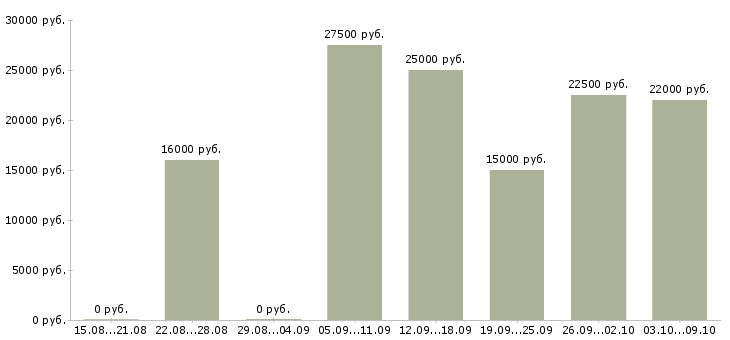 Вакансии зарабатывайте дома Бурятия - Медиана зарплат зарабатывайте дома Бурятия за 2 месяца