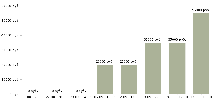 Вакансии заработок в Калининграде - Медиана зарплат заработок в Калининграде за 2 месяца