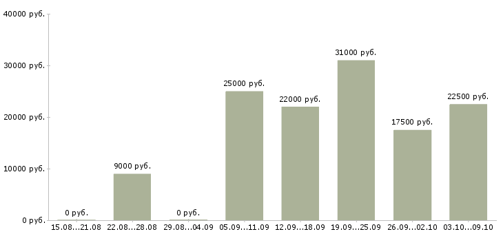 Вакансии заработок в Калуге - Медиана зарплат заработок в Калуге за 2 месяца