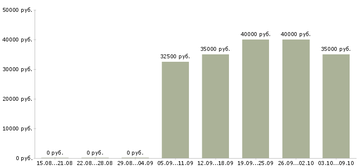 Вакансии инженер эксплуатации Ростов-на-дону - Медиана зарплат инженер эксплуатации Ростов-на-дону за 2 месяца