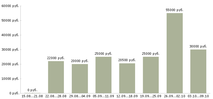 Вакансии интернет подработка в Ижевске - Медиана зарплат интернет подработка в Ижевске за 2 месяца