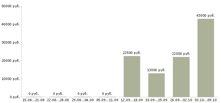 Вакансии исполнительный директор в Новосибирске - Медиана зарплат исполнительный директор в Новосибирске за 2 месяца