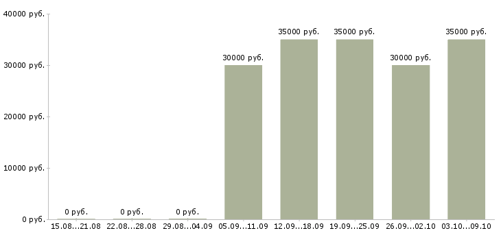 Вакансии кладовщик склада в Владимире - Медиана зарплат кладовщик склада в Владимире за 2 месяца