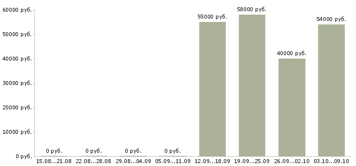 Вакансии комплектовщик вахта Ростов-на-дону - Медиана зарплат комплектовщик вахта Ростов-на-дону за 2 месяца