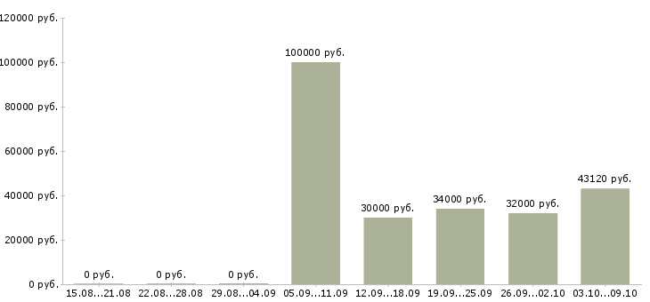 Вакансии комплектовщик на склад в Тамбове - Медиана зарплат комплектовщик на склад в Тамбове за 2 месяца