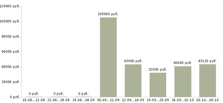Вакансии комплектовщик склада в Тамбове - Медиана зарплат комплектовщик склада в Тамбове за 2 месяца