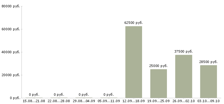 Вакансии красота и здоровье Санкт-петербург - Медиана зарплат красота и здоровье Санкт-петербург за 2 месяца