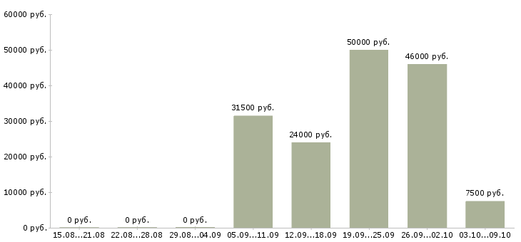 Вакансии кулинар в Астрахани - Медиана зарплат кулинар в Астрахани за 2 месяца