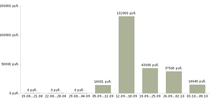 Вакансии кулинар в Рязани - Медиана зарплат кулинар в Рязани за 2 месяца