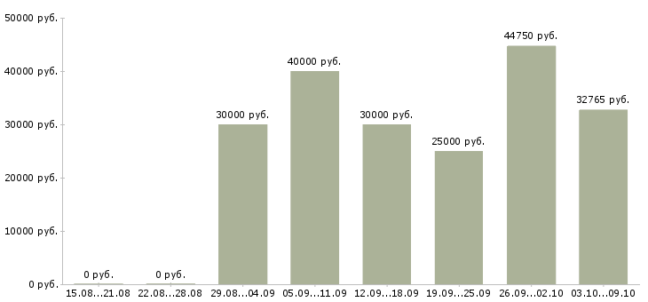 Вакансии мастер участка Татарстан - Медиана зарплат мастер участка Татарстан за 2 месяца