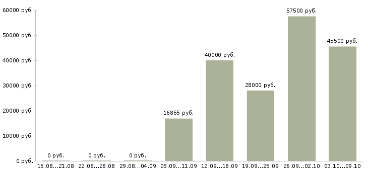 Вакансии машинисты в Кемерово - Медиана зарплат машинисты в Кемерово за 2 месяца