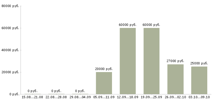 Вакансии машинисты в Оренбурге - Медиана зарплат машинисты в Оренбурге за 2 месяца