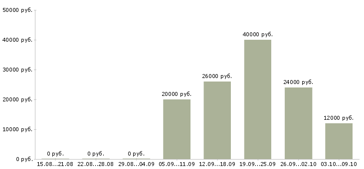 Вакансии медицинский работник Татарстан - Медиана зарплат медицинский работник Татарстан за 2 месяца