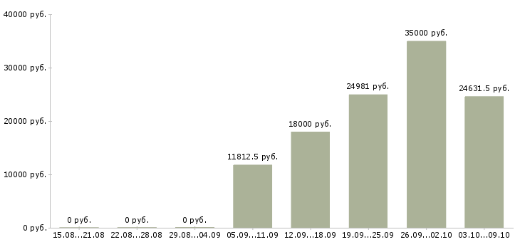 Вакансии медицинский специалист Удмуртия - Медиана зарплат медицинский специалист Удмуртия за 2 месяца