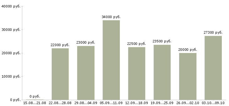 Вакансии менеджер в интернет магазин в Вологде - Медиана зарплат менеджер в интернет магазин в Вологде за 2 месяца