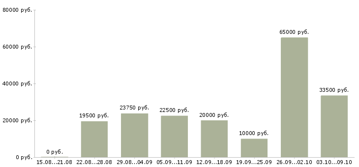 Вакансии менеджер в магазин в Мурманске - Медиана зарплат менеджер в магазин в Мурманске за 2 месяца