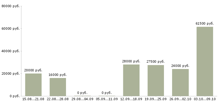 Вакансии менеджер для работы с клиентами Улан-удэ - Медиана зарплат менеджер для работы с клиентами Улан-удэ за 2 месяца