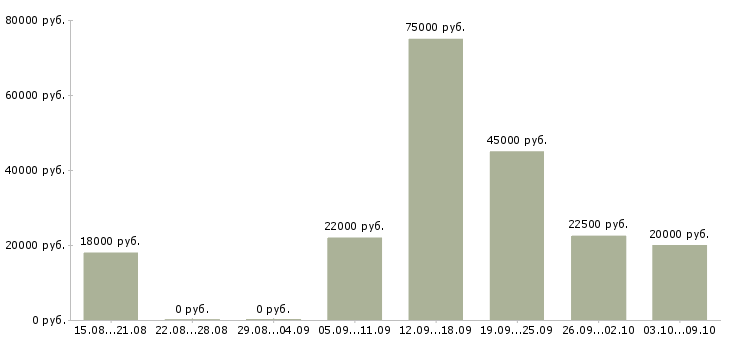 Вакансии менеджер клиентского отдела Башкортостан - Медиана зарплат менеджер клиентского отдела Башкортостан за 2 месяца