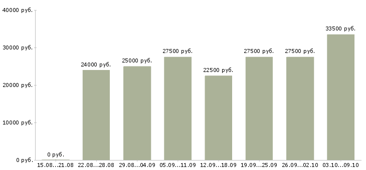 Вакансии менеджер магазинов в Пскове - Медиана зарплат менеджер магазинов в Пскове за 2 месяца
