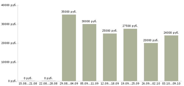 Вакансии менеджер онлайн в Волгограде - Медиана зарплат менеджер онлайн в Волгограде за 2 месяца