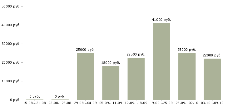 Вакансии менеджер персонала в Кирове - Медиана зарплат менеджер персонала в Кирове за 2 месяца