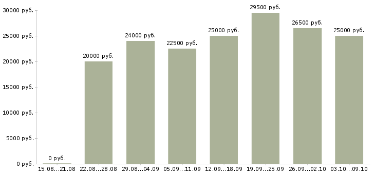 Вакансии менеджер персонала в Ставрополе - Медиана зарплат менеджер персонала в Ставрополе за 2 месяца