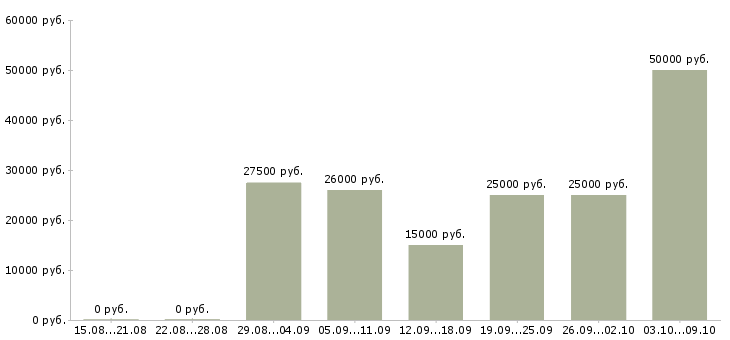 Вакансии менеджер по обучению Адыгея - Медиана зарплат менеджер по обучению Адыгея за 2 месяца