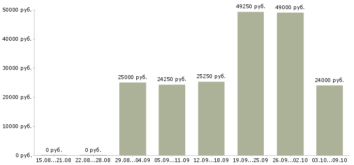 Вакансии менеджер по обучению и развитию персонала в Самаре - Медиана зарплат менеджер по обучению и развитию персонала в Самаре за 2 месяца