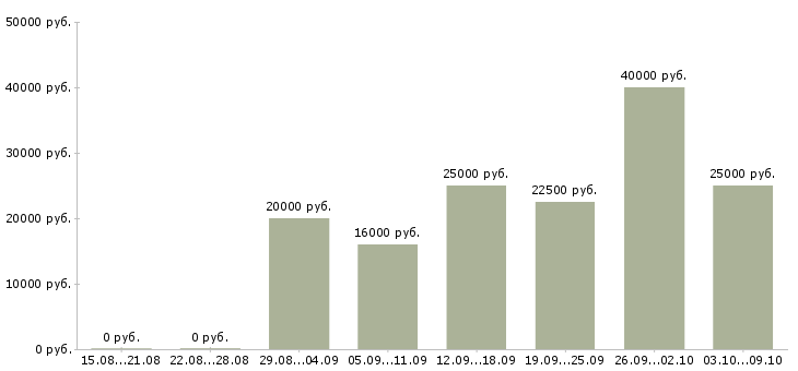 Вакансии менеджер по обучению персонала в Волгограде - Медиана зарплат менеджер по обучению персонала в Волгограде за 2 месяца