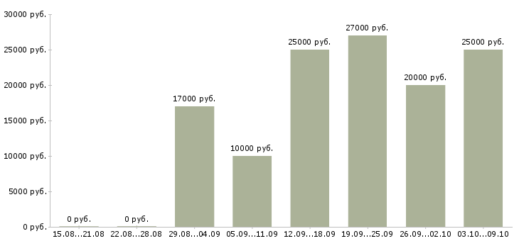 Вакансии менеджер по обучению продаж услуг в Рязани - Медиана зарплат менеджер по обучению продаж услуг в Рязани за 2 месяца
