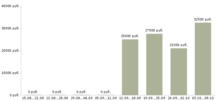 Вакансии менеджер по продажам бизнес услуг в Челябинске - Медиана зарплат менеджер по продажам бизнес услуг в Челябинске за 2 месяца