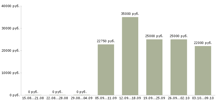 Вакансии менеджер по продажам домов в Тамбове - Медиана зарплат менеджер по продажам домов в Тамбове за 2 месяца