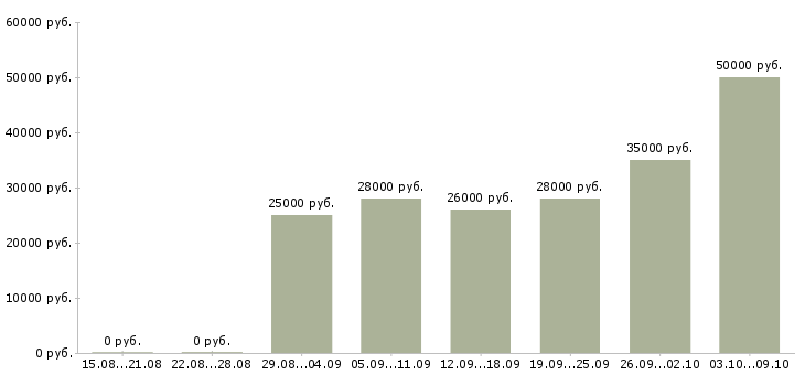 Вакансии менеджер по продажам и консультациям в Перми - Медиана зарплат менеджер по продажам и консультациям в Перми за 2 месяца